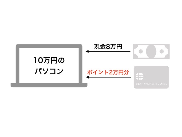 ポイントカードの経理 001