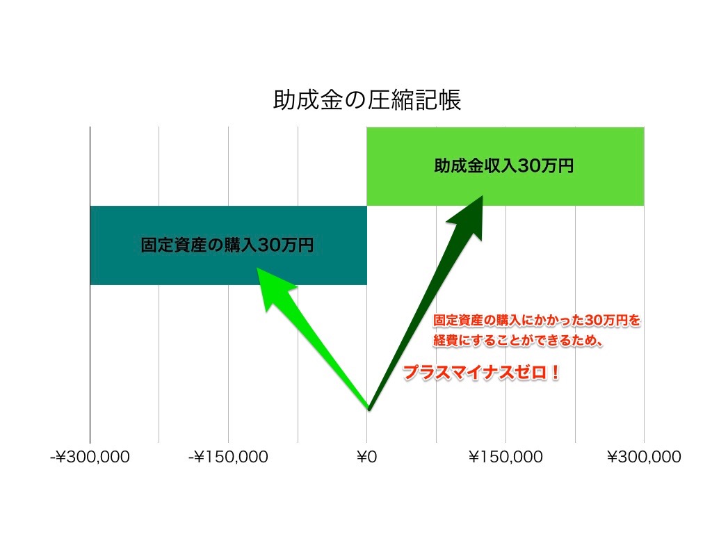 助成金の圧縮記帳 001