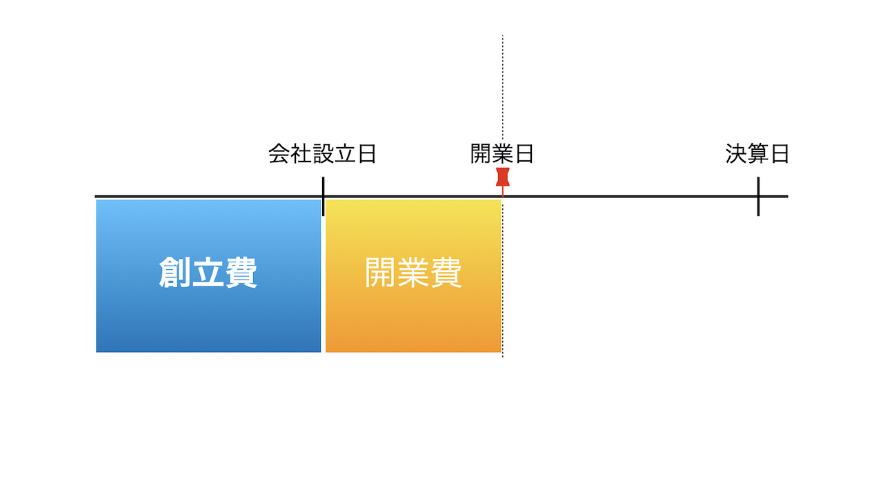 創立費 開業費 002