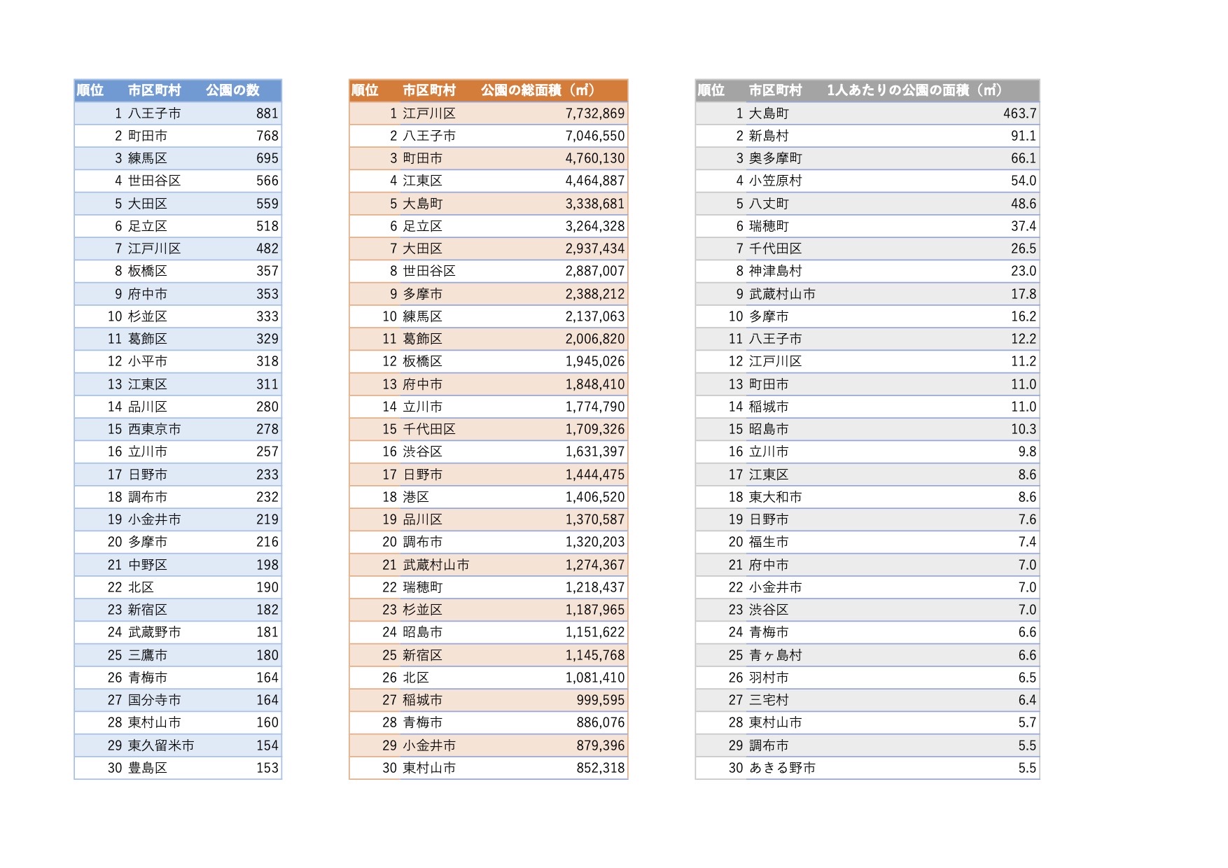 Tokyo park ranking