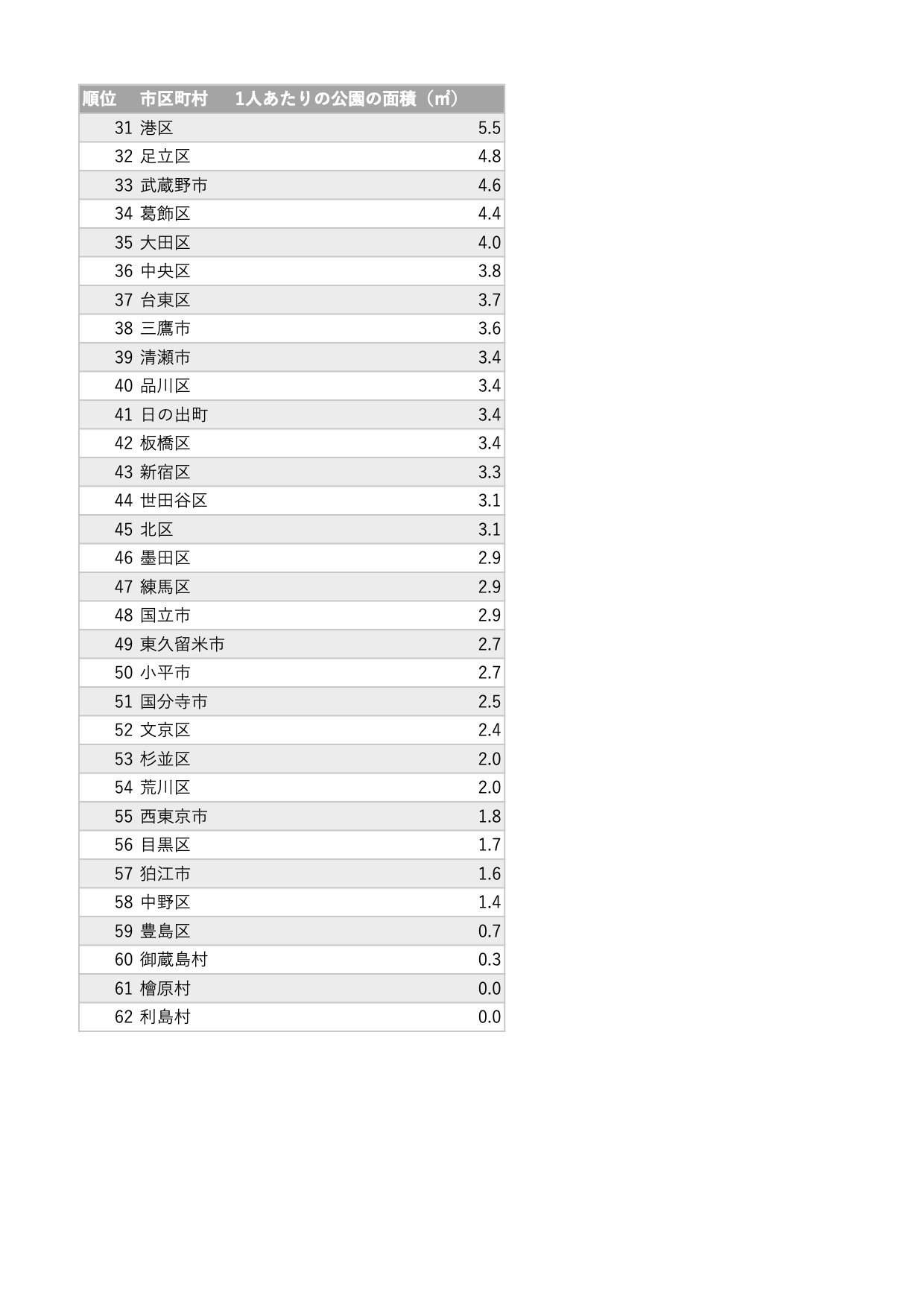 Tokyo park ranking 2