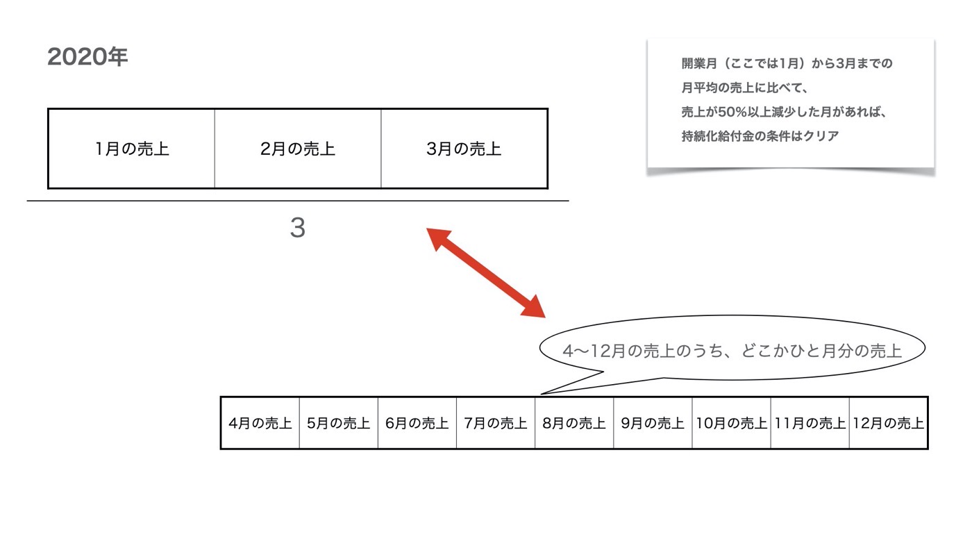 給付 持続 金 開業 化 今年